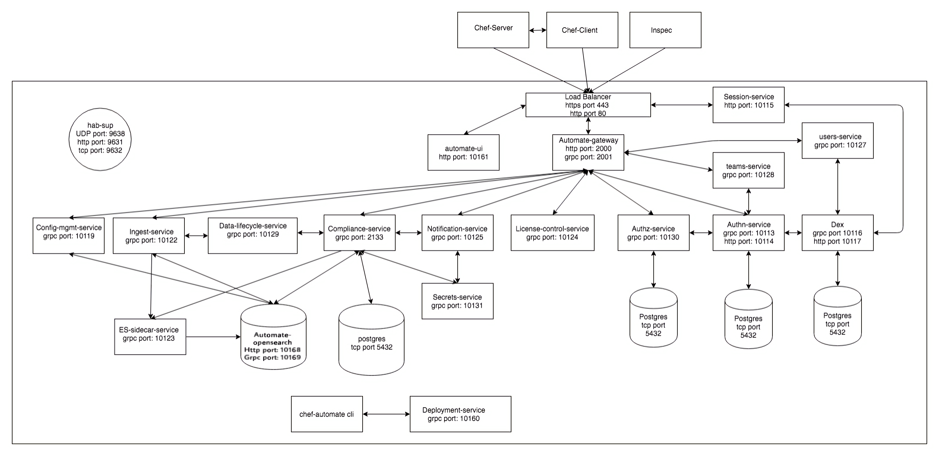 Automate 2 Architecture